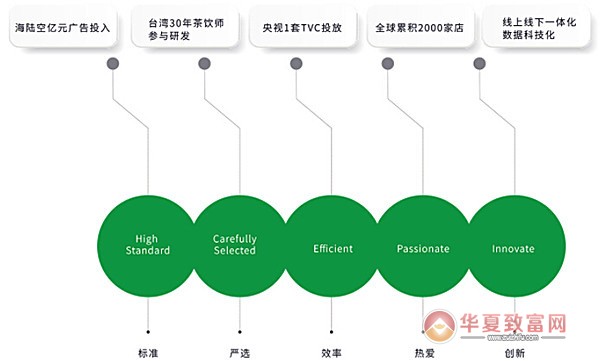 世界茶饮加盟